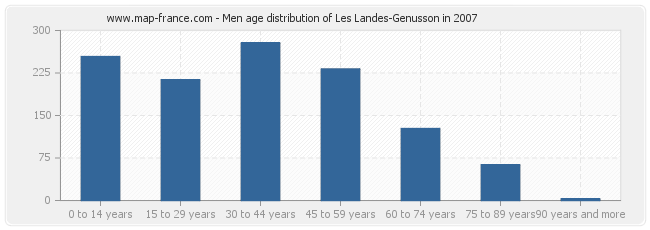 Men age distribution of Les Landes-Genusson in 2007
